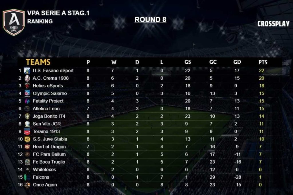 VPA Italia 2025 Fasano ancora primo, ma il Crema fa paura — playoff