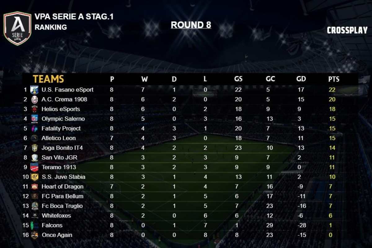 VPA Italia 2025: Fasano ancora primo, ma il Crema fa paura — playoff cortissimi e Once Again in crisi nera