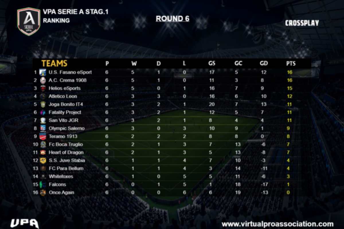 vpa italia 2025 fasano e crema restano imbattute helios torna a vincere 8212 atletico leon e joga bonito travolgenti da Esports247.it vpa italia 2025 fasano e crema restano imbattute helios torna a vincere 8212 atletico leon e joga bonito travolgenti